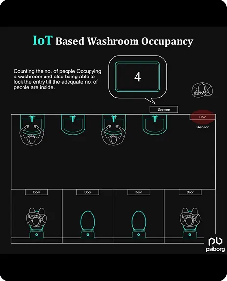 Smart restroom IoT system and Electrical maintenance and monitoring